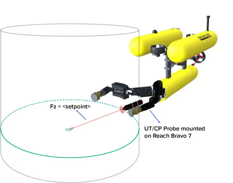 Representation of Girona 1000 AUV with Reach Bravo 7 conducting NDT.