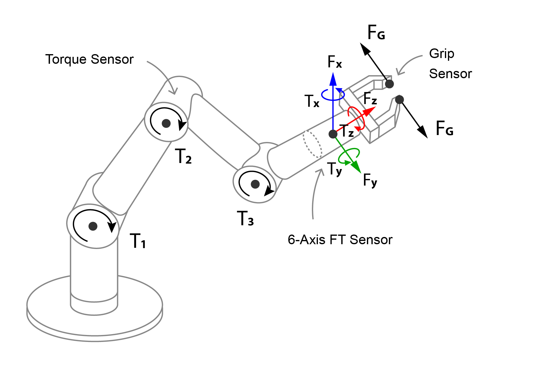 Force and Torque sensors – why are they of interest in robotics?