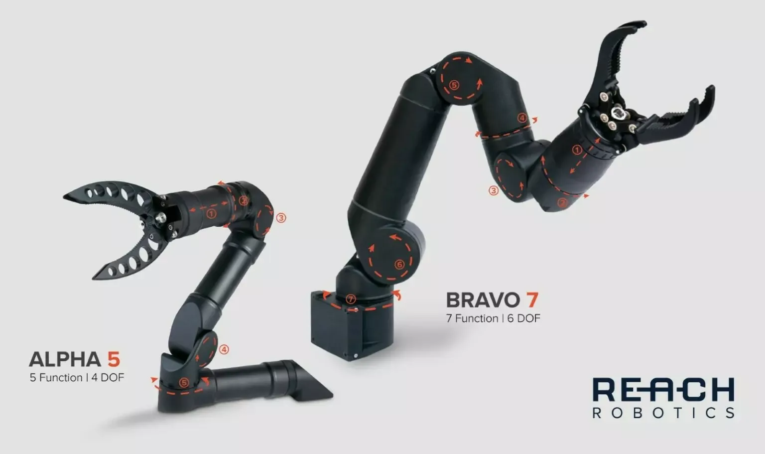 Functions and Degrees of Freedom for Reach Alpha and Bravo robotic manipulators