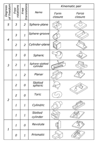 Chart Credit: Cavacece, Massimo & Vita, L.. (2005). On the Computation of degrees-of-freedom: A Didactic Perspective. 10.1115/DETC2005-84109.
